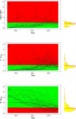 Artefact and Artifice: Evaluation of the Skill of Catch-Only Methods for Classifying Stock Status